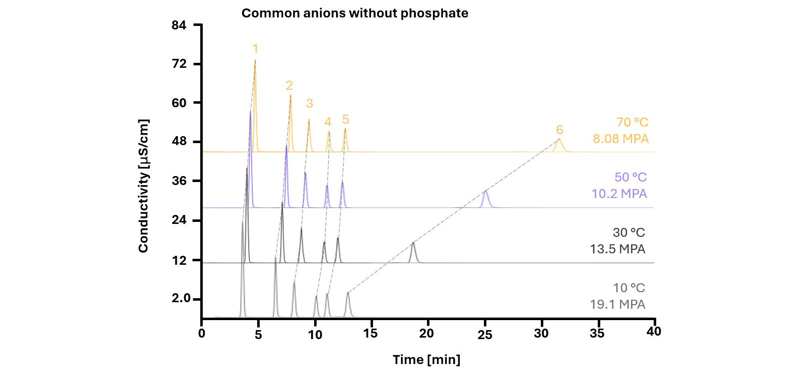 Hydroxide tilted V-shape effect of temperature on the retention time of common anions (1. fluoride, 2. chloride, 3. nitrite, 4. bromide, 5. nitrate, and 6. sulfate) with the Metrosep A Supp 19 - 150/4.0 column using a 30 mmol/L hydroxide eluent.
